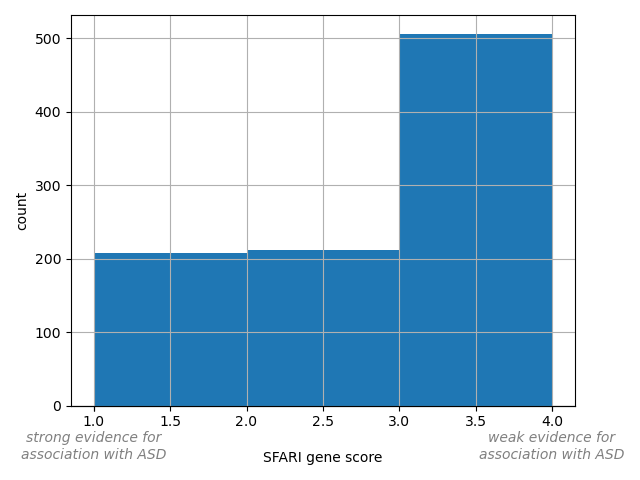 HISTOGRAM FOR SFARI gene score